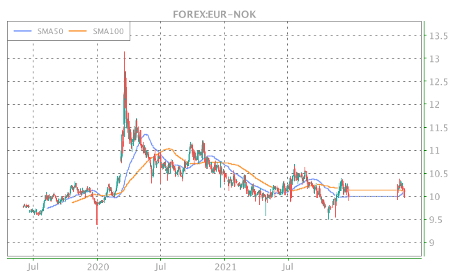 Euro Vs Nok Chart