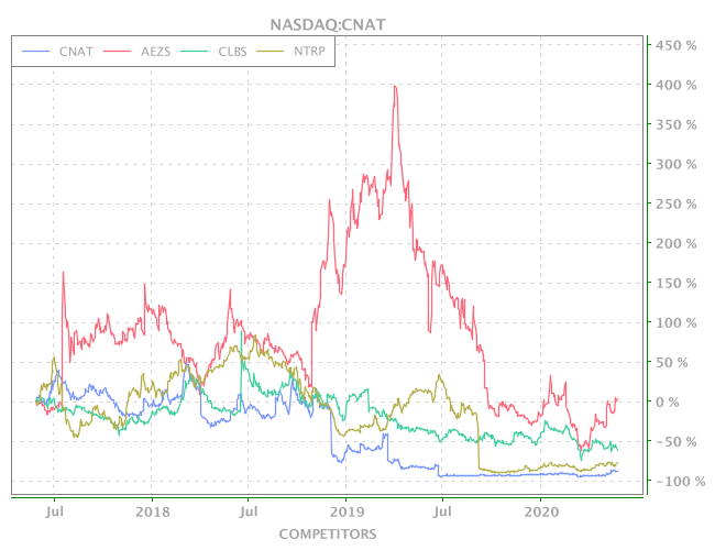 Cnat Stock Chart