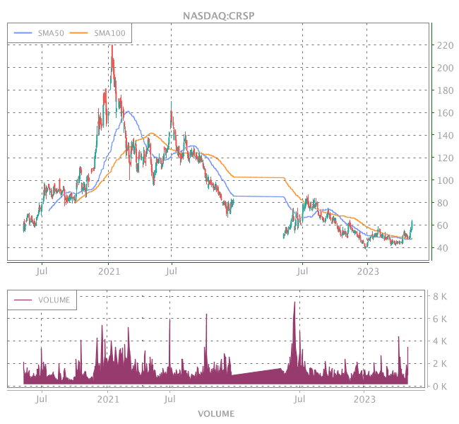 Crsp Stock Chart