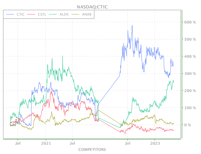 Ctic Stock Chart