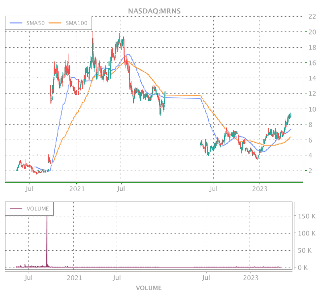 Mrns Stock Chart