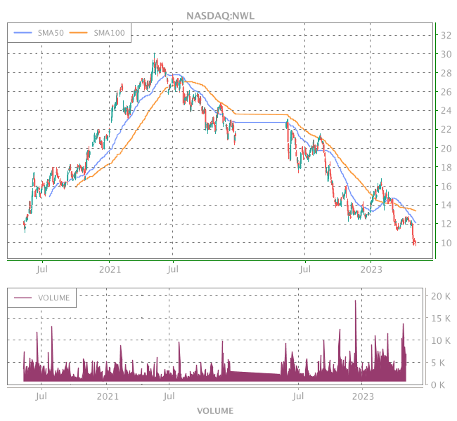 Nwl Stock Chart