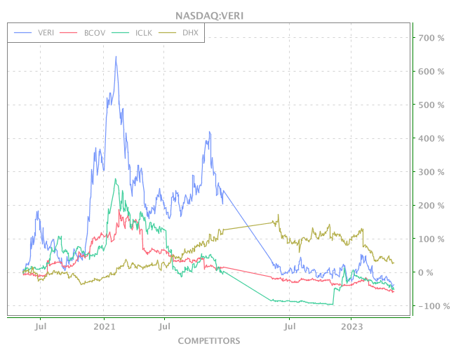 Veri Stock Chart