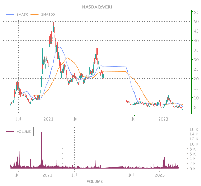 Veri Stock Chart