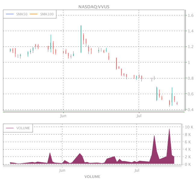 Vvus Stock Chart