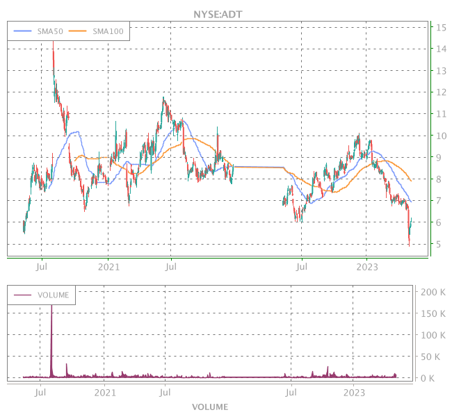 Adt Chart