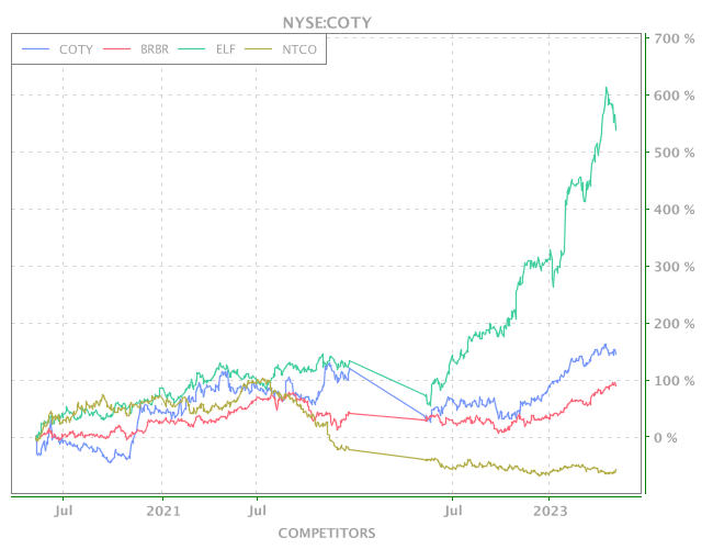 Coty Share Price Chart