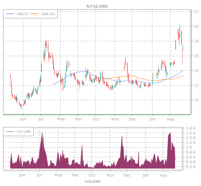 Hmi Chart