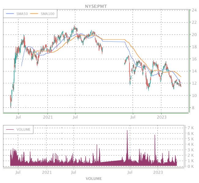 Pmt Chart