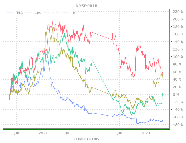 Prlb Stock Chart