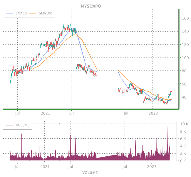 Xpo Stock Chart
