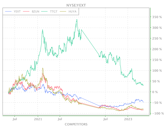 Yext Stock Chart